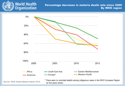 Fig 2. With the advent of new drugs and public advocacy, malaria has been shown to be on the decline 