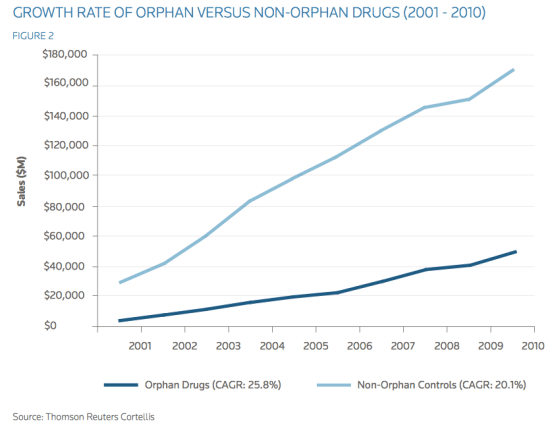 Fig. 1. The growth of orphan drugs when compared to non-orphan drugs 