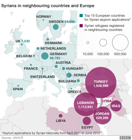Number of refugees in Syria’s neighbors and Europe (UNHCR and BBC 2015).